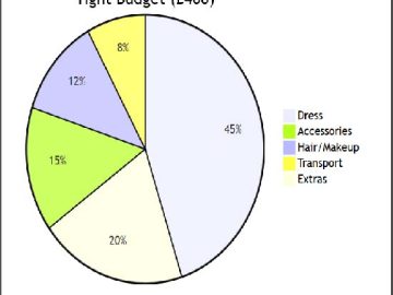 tight prom budget uk chart pie