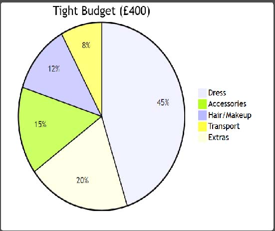 tight prom budget uk chart pie